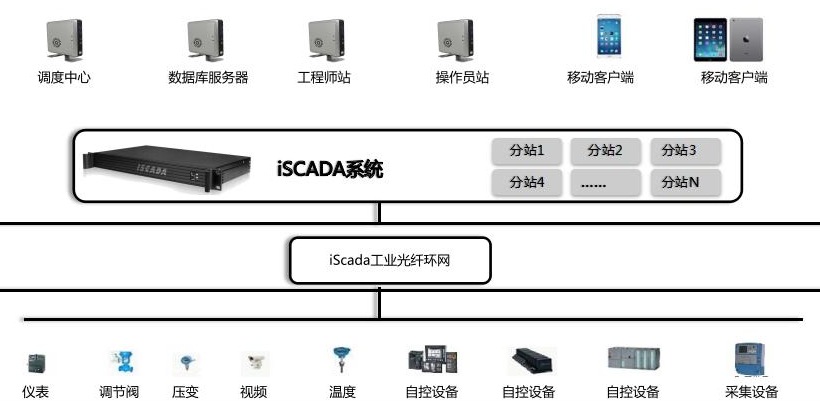 SCADA係統